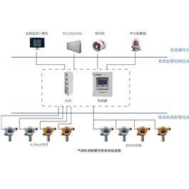气体报警器探测器可燃有毒有害GDS系统
