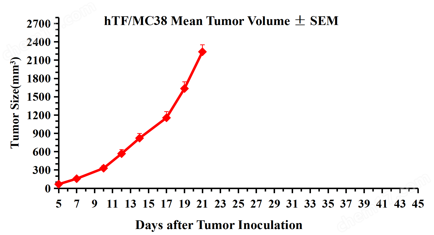 hTF/MC-38  hIO-mouse細(xì)胞株