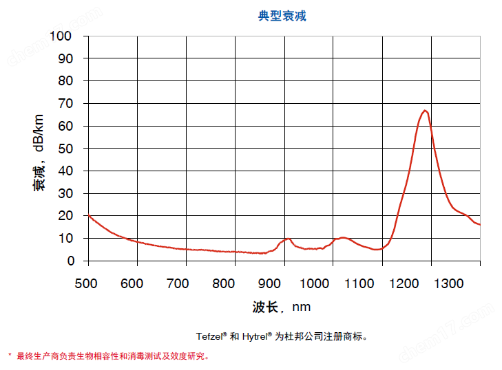 高性價比硬塑包層多模光纖