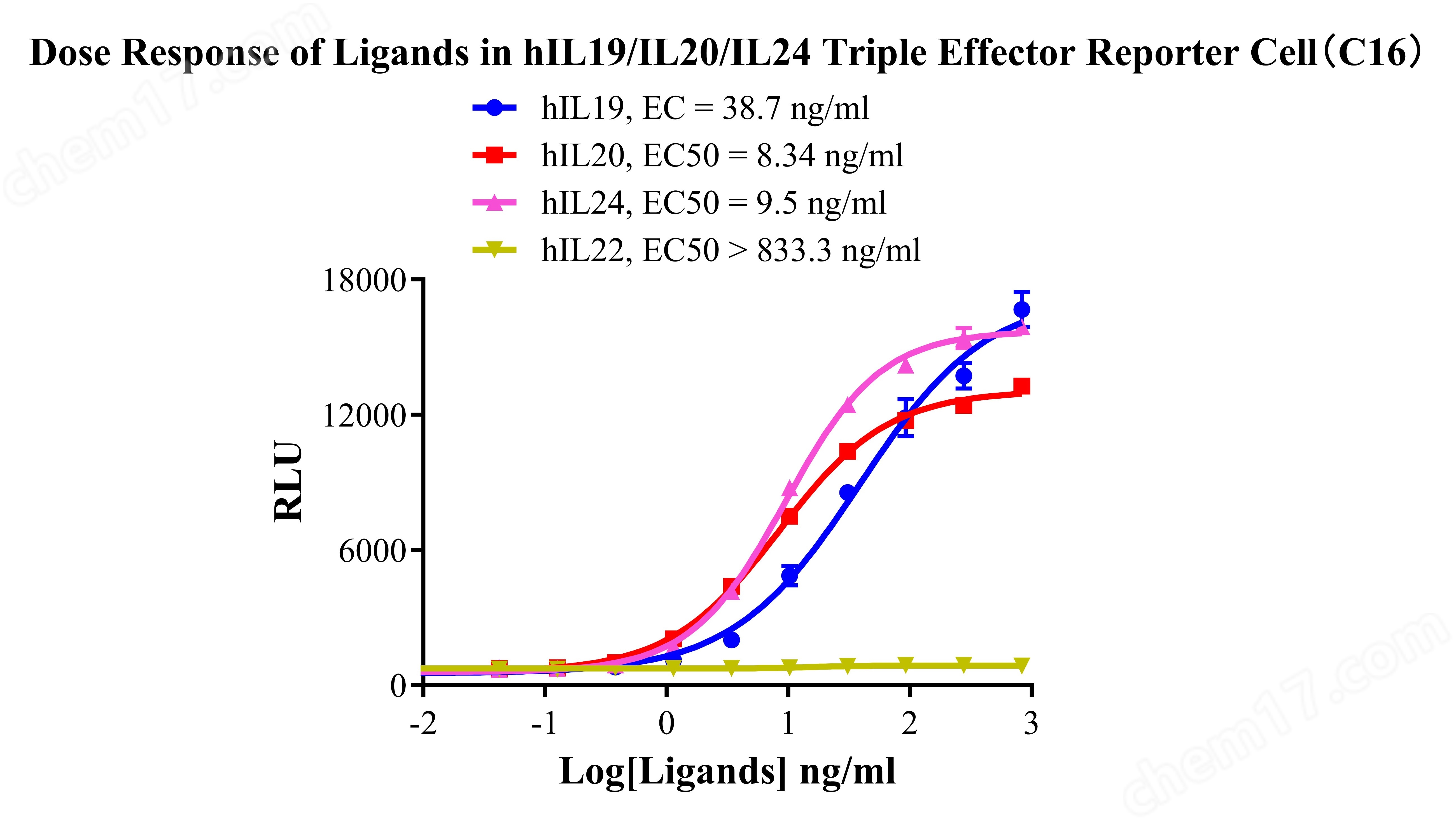 hIL19/IL20/IL24 Triple Effector Reporter Cell