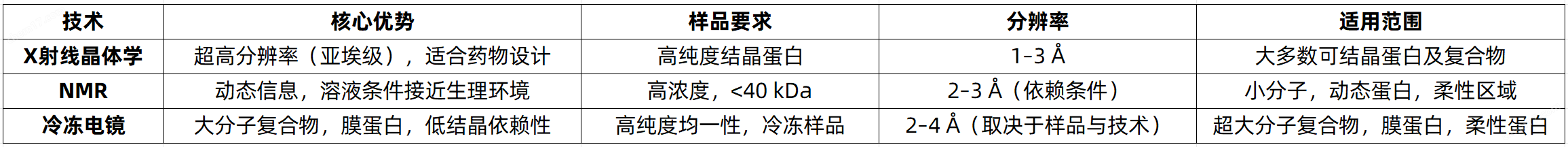 蛋白質(zhì)結(jié)構(gòu)測(cè)定全攻略：X射線,、NMR,、冷