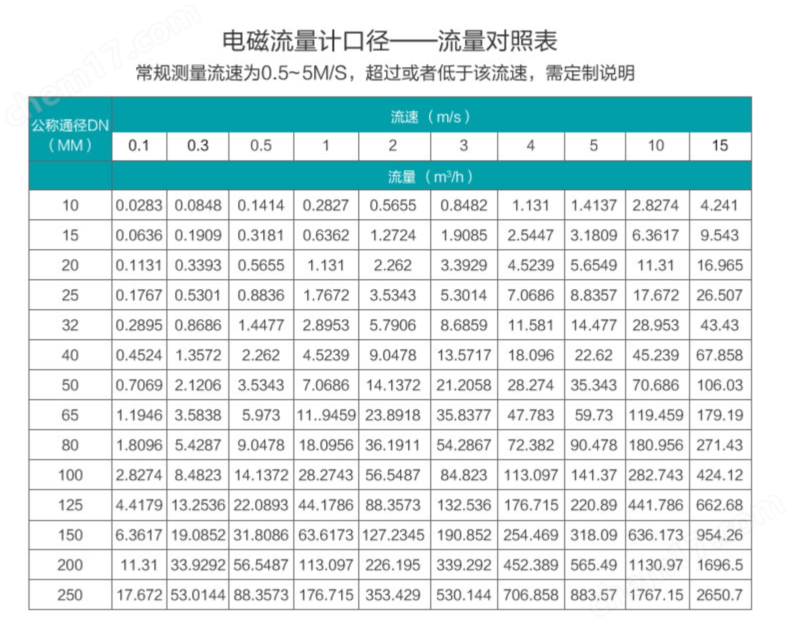 大口徑防腐型電磁流量計