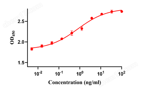 Recombinant Human FGF basic/FGF2/bFGF GMP Protein
