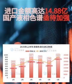 进口金额高达14.88亿元！2025年上半年液相色谱仪海关数据盘点