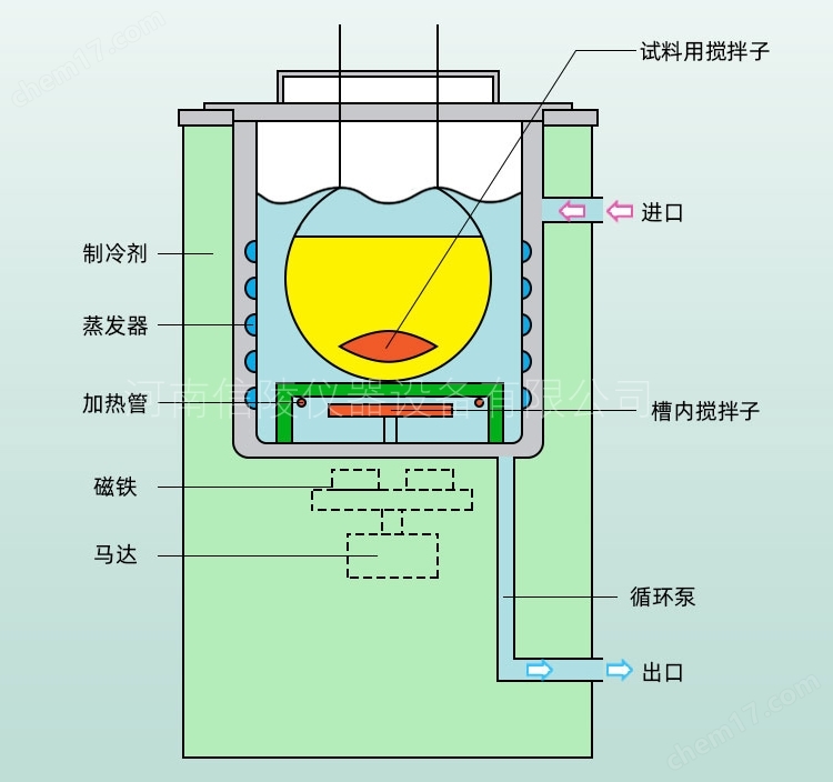 DFY-10/80低溫恒溫反應(yīng)浴10L制冷浴槽-80℃
