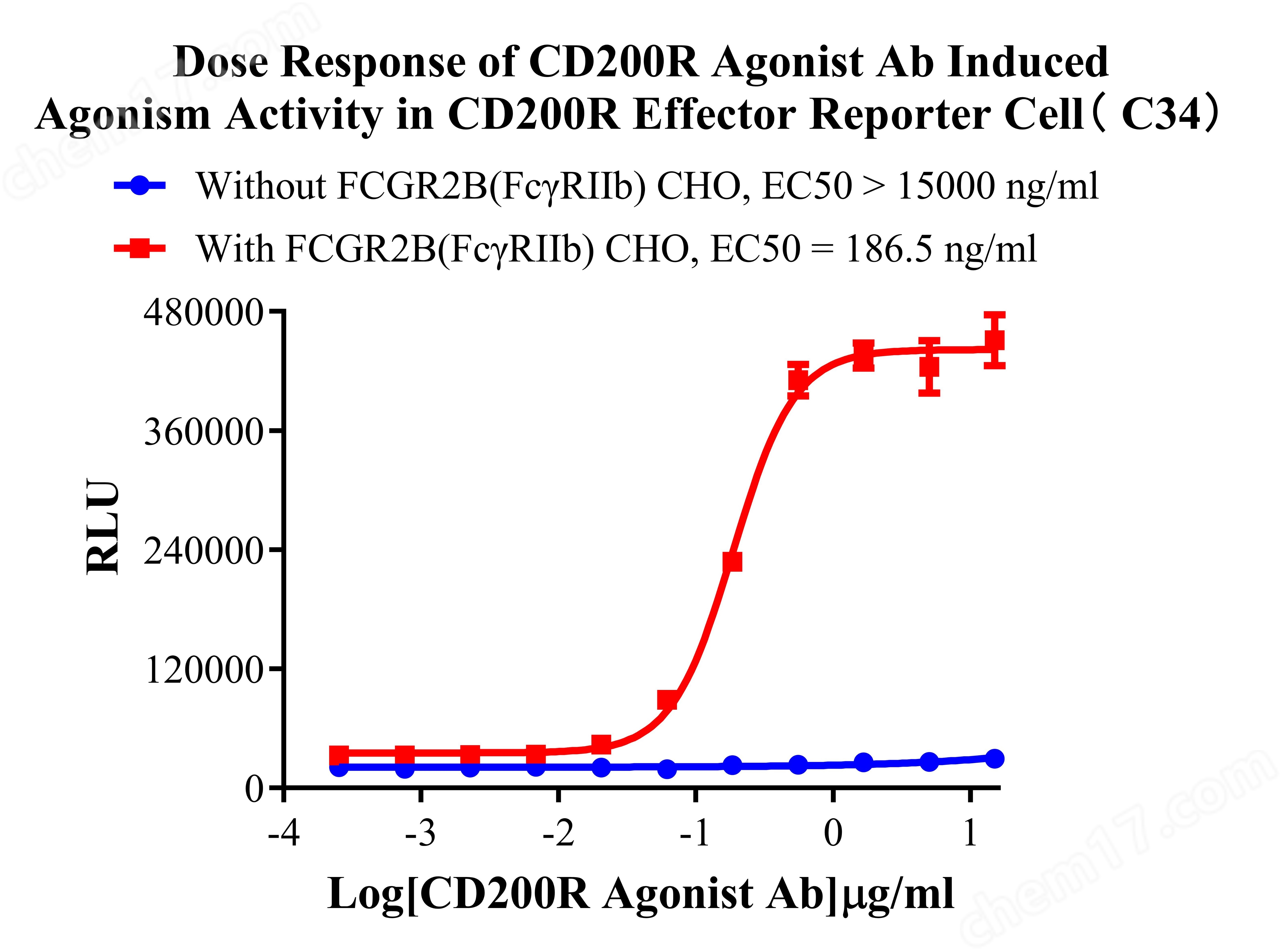 CD200R Effector Reporter cell