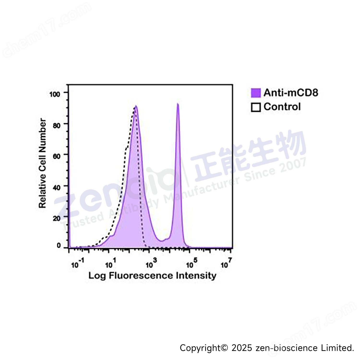 CD8 alpha Rat mAb