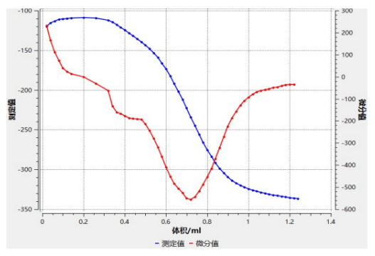 CT-1Plus全自動電位滴定儀測定溶劑中二氯甲烷酸度應用方案