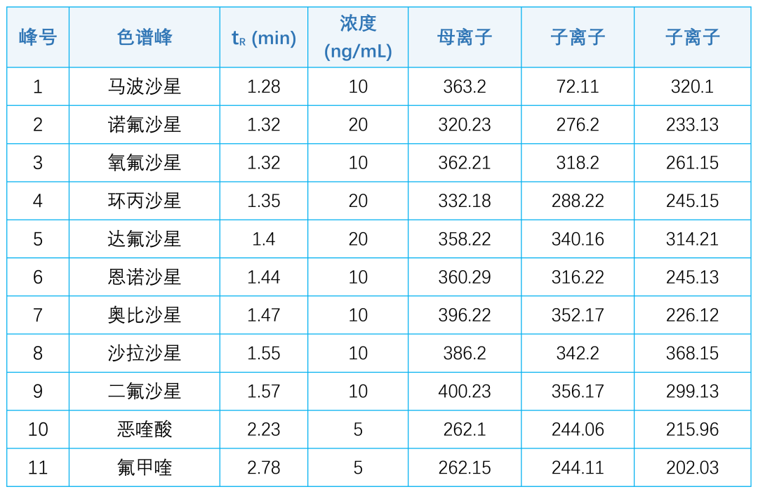 如何用一根分析柱,在 9 分鐘內(nèi)快速分析 60 多種不同類別的抗生素獸藥?