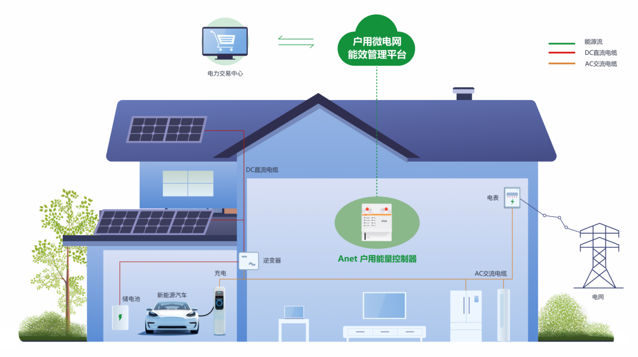 安科瑞戶用光儲系統解決方案