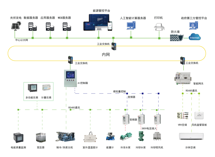 零碳/近零碳/低碳园区能效一体化解决方案