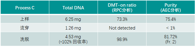 东曹发布疏水层析填料新品，助力寡核苷酸纯化工艺优化