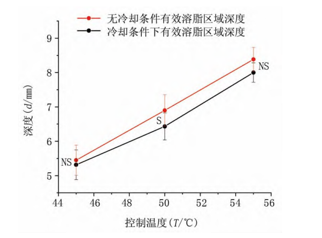 有效溶脂区域深度
