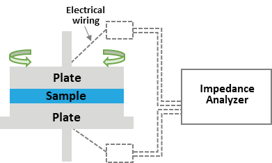 圖片5.png 新品應(yīng)用|利用阻抗-流變分析鋰電漿料網(wǎng)絡(luò)結(jié)構(gòu)穩(wěn)定性及可恢復(fù)性
