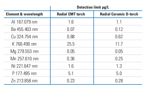 耗材专区 | ICP分析总换炬管?这款D-Torch陶瓷炬管—更耐用、性能好、还省钱