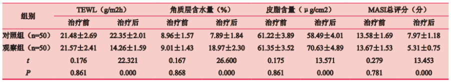 image.png 黃褐斑總反復?聯(lián)合方案穩(wěn)住皮膚屏障:經(jīng)皮水分流失值與角質層含水量的檢測
