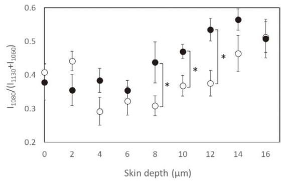 image.png 離體人體皮膚保存條件如何影響外用藥滲透性