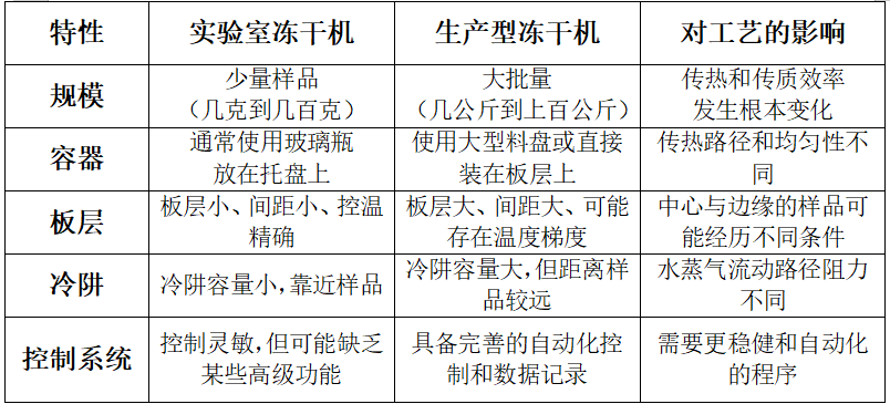 如何将冻干产品从实验室冻干机转到生产型冻干机