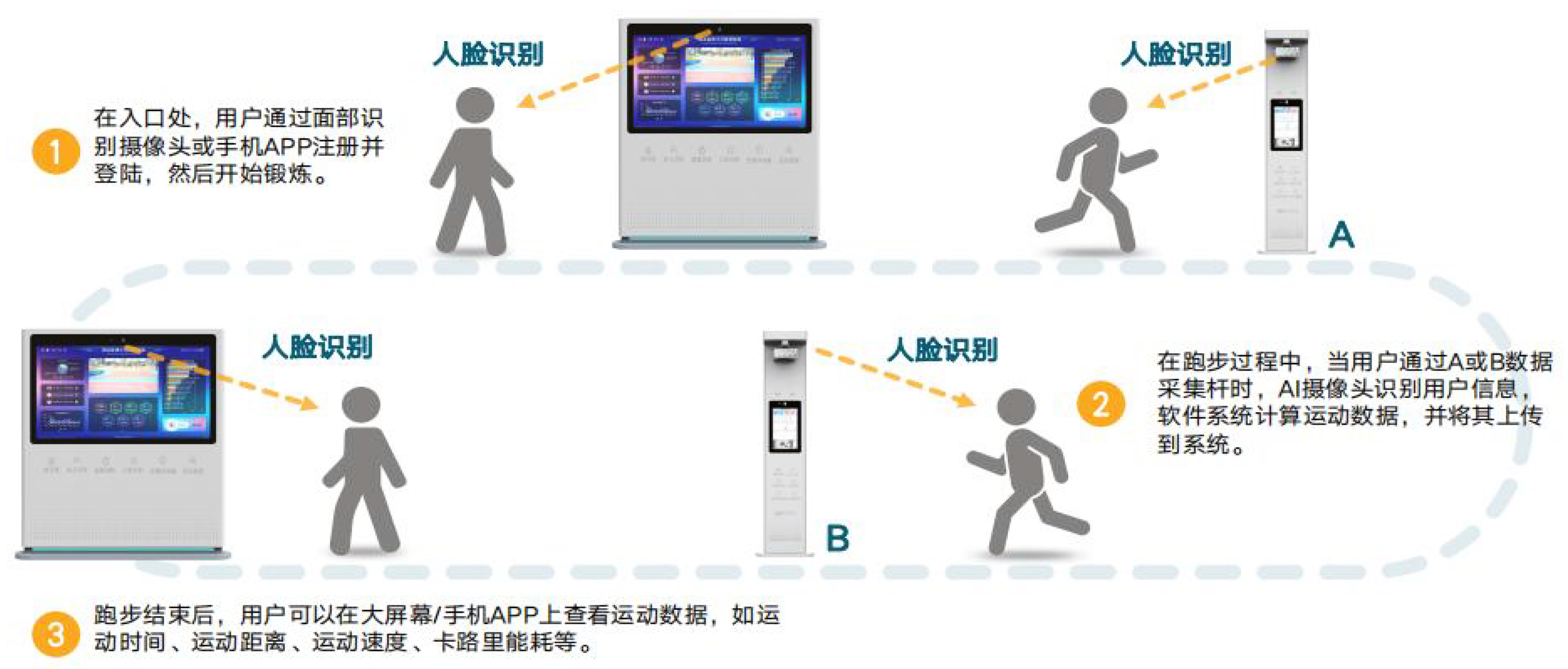 智能健身步道、科技步道、智慧步道 介绍