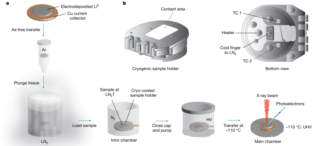 應(yīng)用分享 - 用于電池界面的冷凍X射線光電子能譜