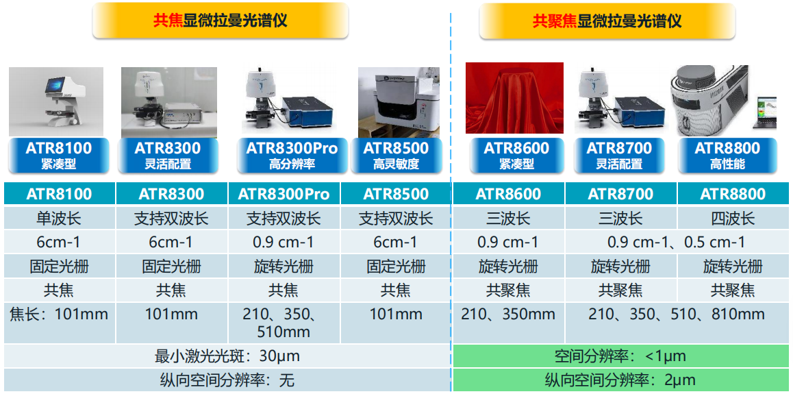 共聚焦显微拉曼光谱仪ATR8800系列μm级光斑，可进行单细胞分析