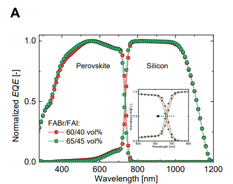 圖片12.png QFLS成像顯示PDAI均勻化 突破33.1% PCE