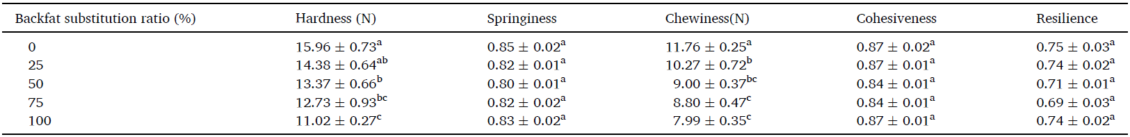 上海騰拔質構儀助力南方醫(yī)科大學發(fā)表關于替代脂肪香腸的國際期刊論文