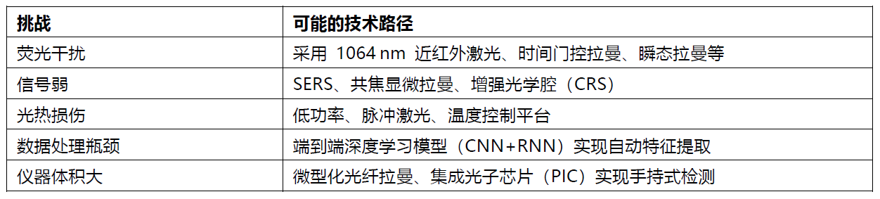 拉曼光谱技术全景速递 ── 从原理到前沿应用