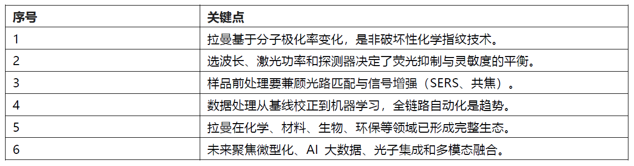 拉曼光谱技术全景速递 ── 从原理到前沿应用