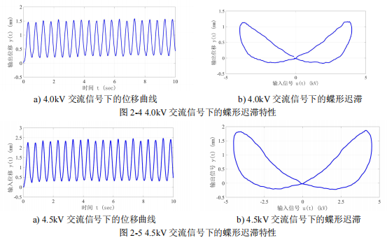4kV交流信號(hào)下的蝶形遲滯特性