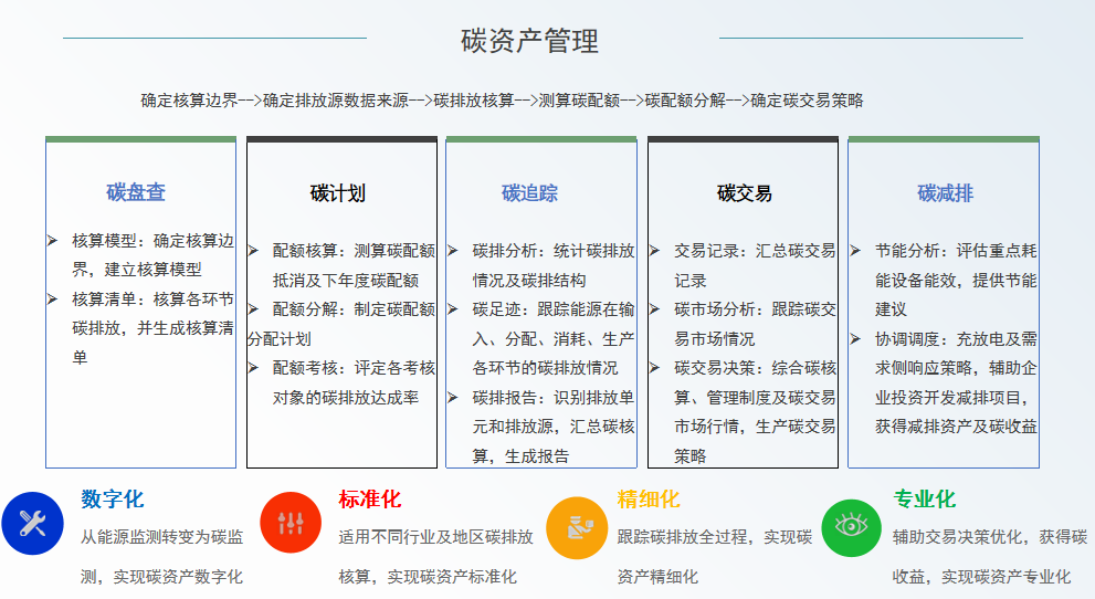 EMS 3.0：驱动“光储充放