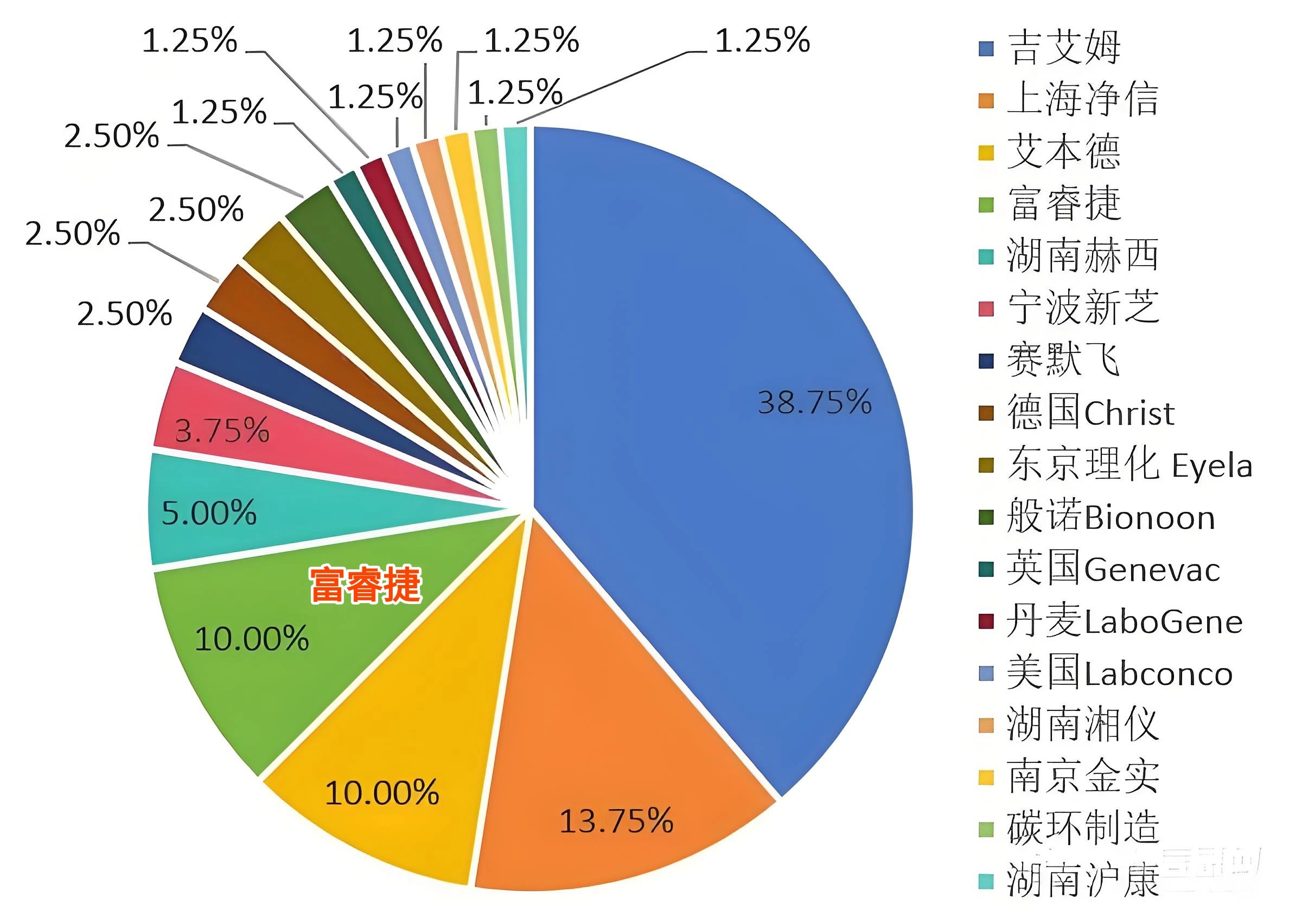 喜报 | 富睿捷2025真空离心浓缩仪跻身TOP3