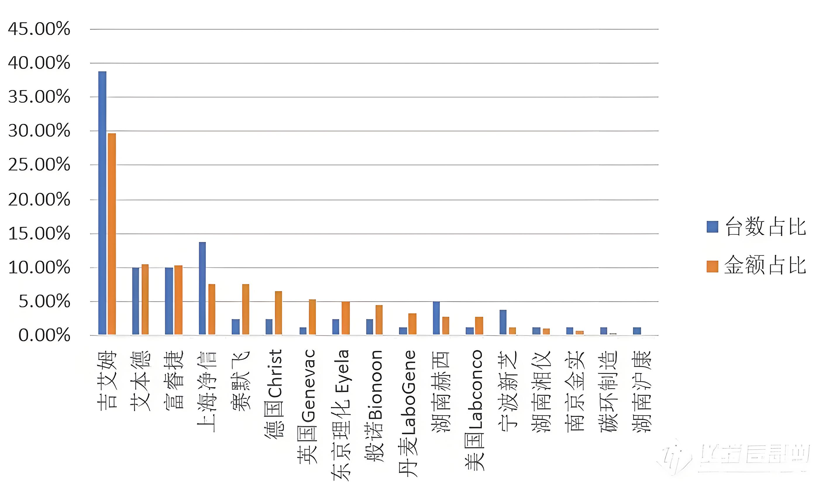 喜报 | 富睿捷2025真空离心浓缩仪跻身TOP3