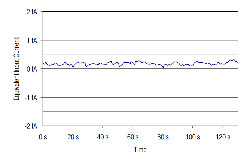 德国FEMTO光学电流/跨阻前置放大器DDPCA-300精度可达飞安级 (fA)