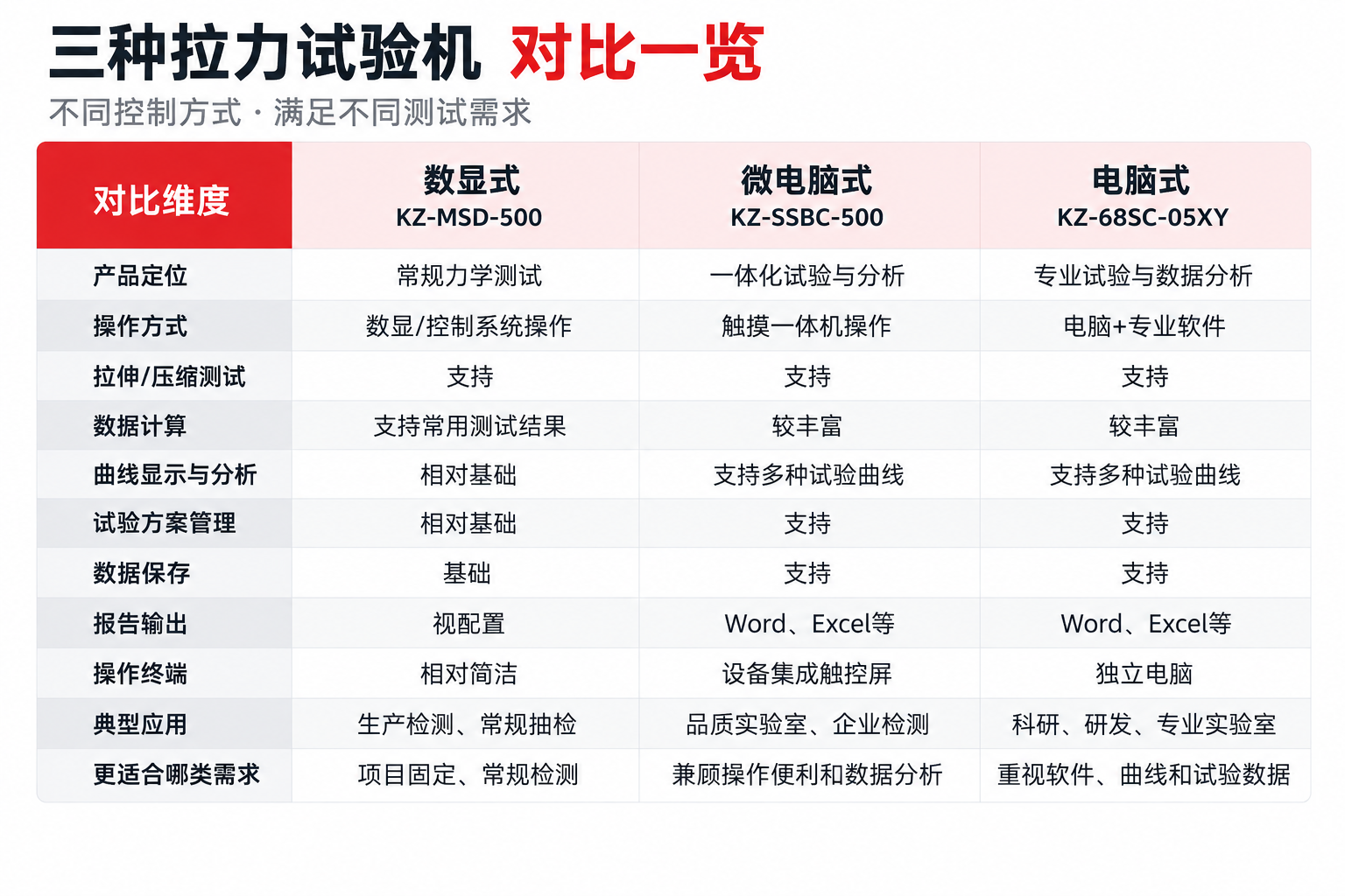 數顯、微電腦、電腦式拉力試驗機配置對比