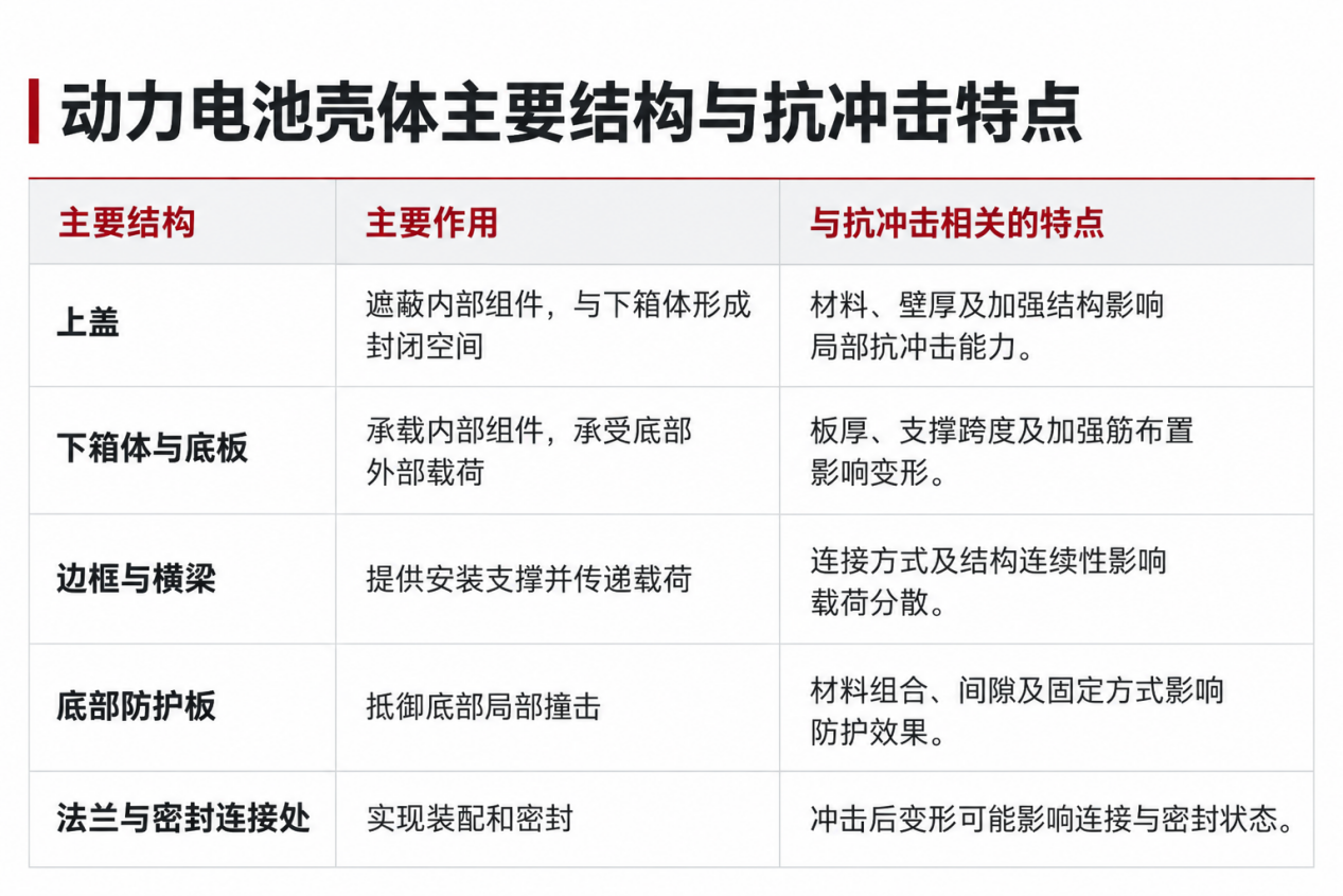 动力电池壳体结构与抗冲击特点