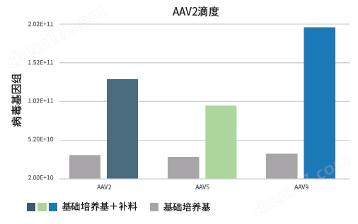 BalanCD HEK293 Viral Feed