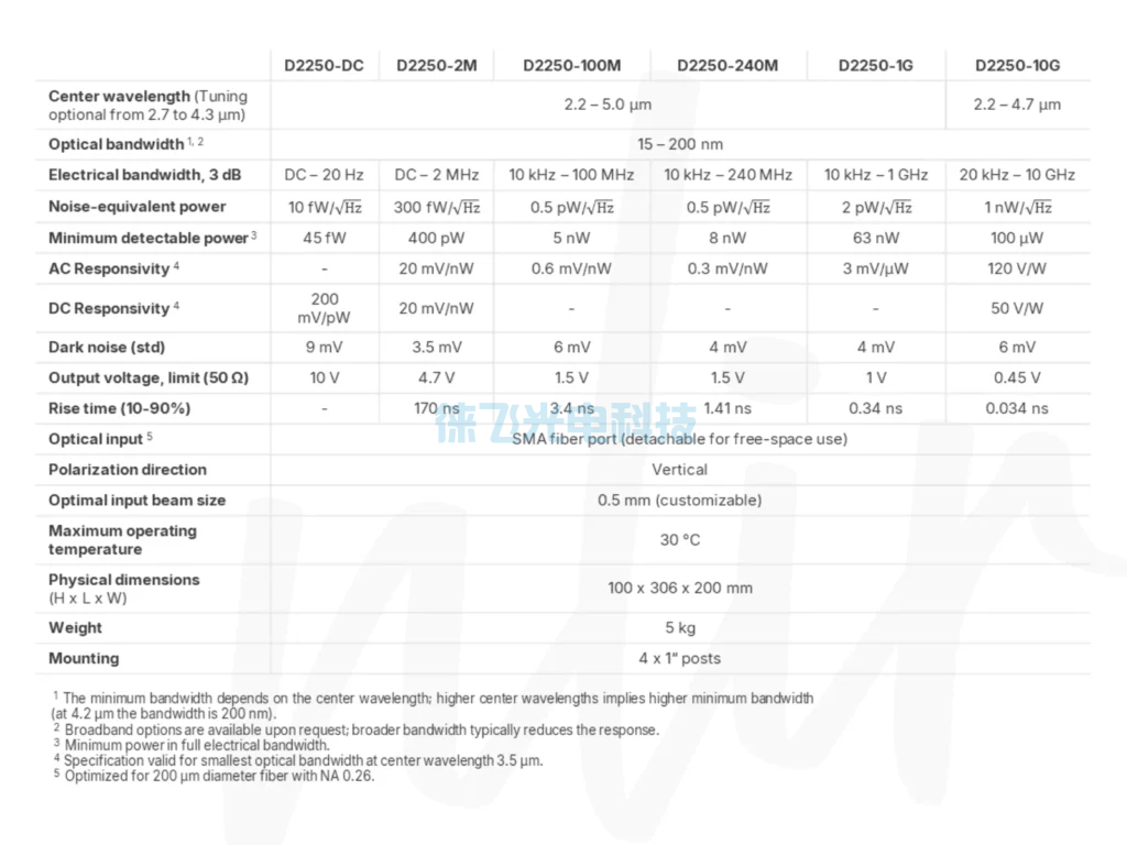 NLIR-D2250-Single-Wavelength-Detector-datasheet-1024x768.png