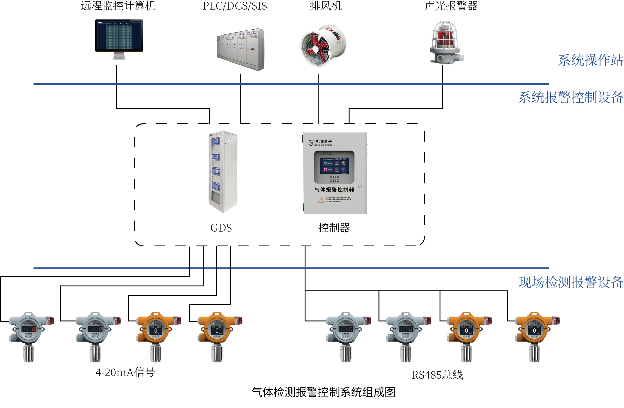 气体报警器探测器可燃有毒有害GDS系统
