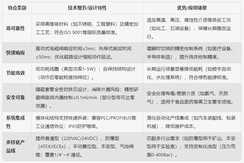 ASCO电磁阀的产品特点
