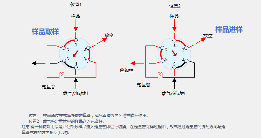氣動六通閥