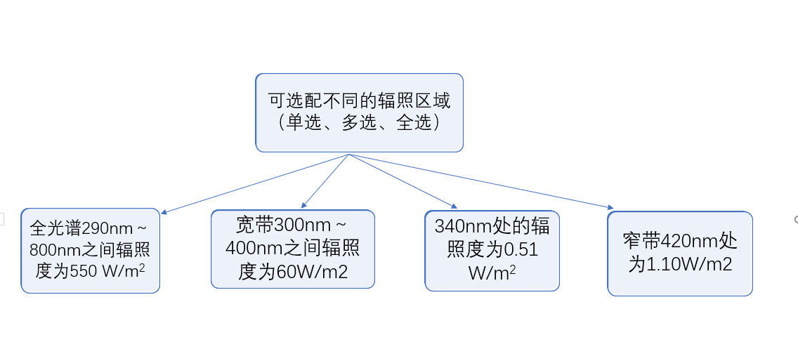 氙灯5.png SN-T台式氙弧灯老化仪器